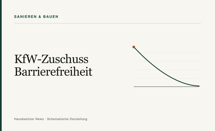 Redaktionsgrafik mit dem Titel »KfW-Zuschuss Barrierefreiheit« und einer abfallenden Kurve